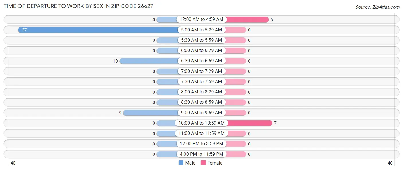 Time of Departure to Work by Sex in Zip Code 26627
