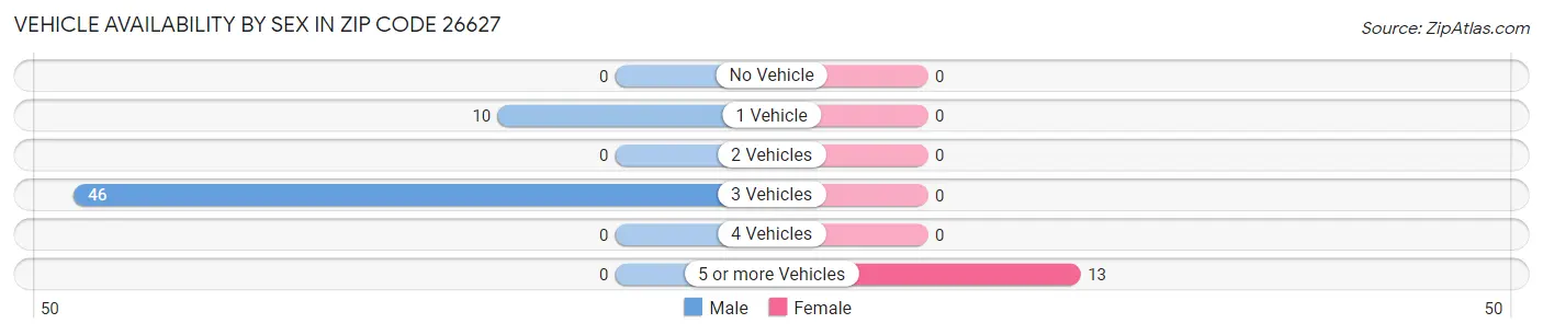Vehicle Availability by Sex in Zip Code 26627