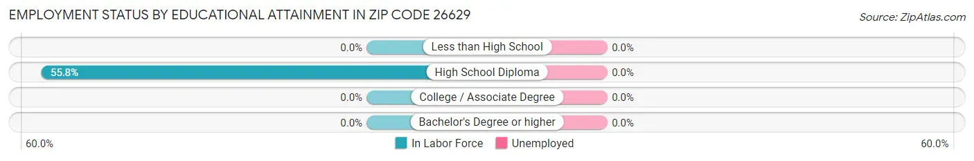Employment Status by Educational Attainment in Zip Code 26629