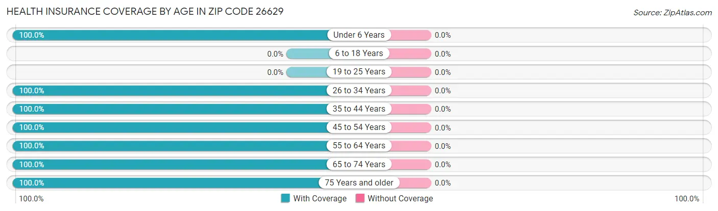 Health Insurance Coverage by Age in Zip Code 26629