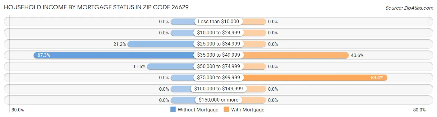 Household Income by Mortgage Status in Zip Code 26629