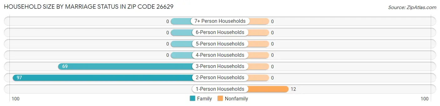 Household Size by Marriage Status in Zip Code 26629