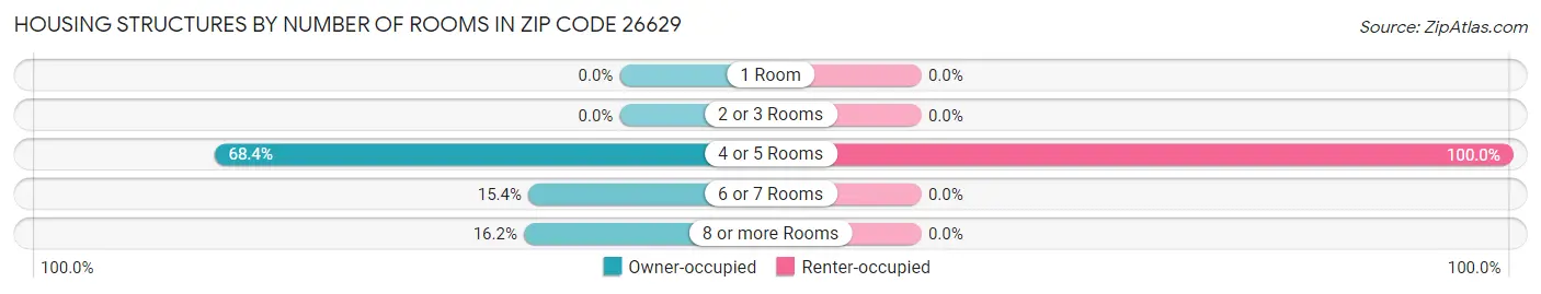 Housing Structures by Number of Rooms in Zip Code 26629