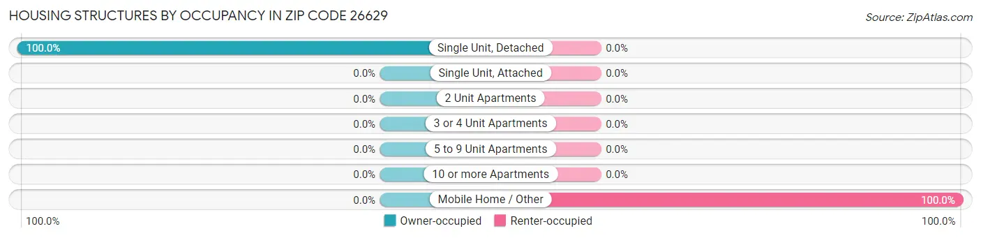 Housing Structures by Occupancy in Zip Code 26629