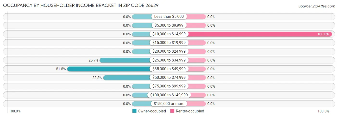 Occupancy by Householder Income Bracket in Zip Code 26629