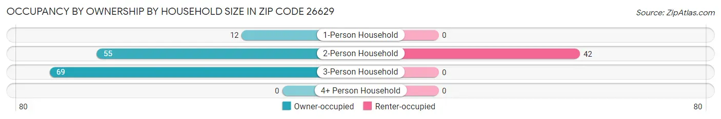 Occupancy by Ownership by Household Size in Zip Code 26629