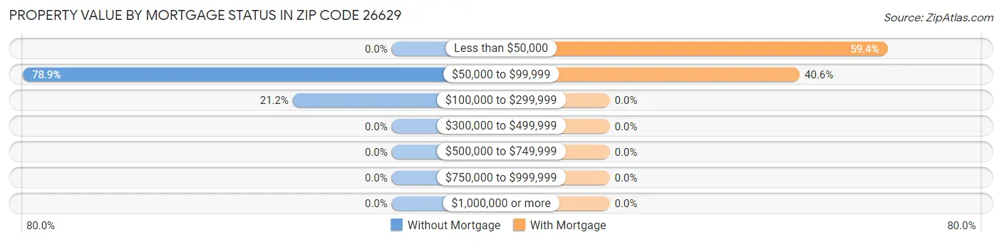 Property Value by Mortgage Status in Zip Code 26629