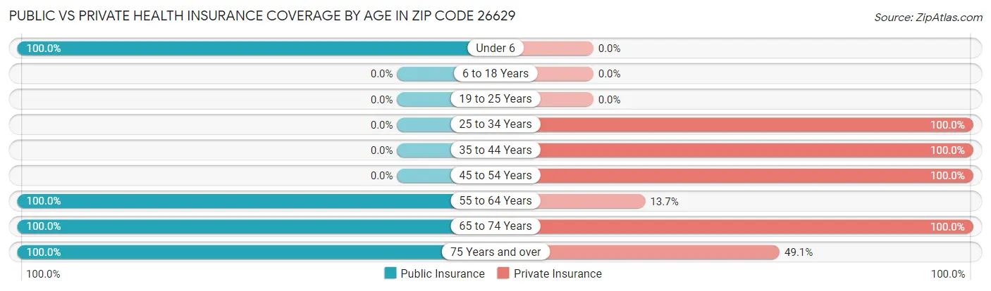 Public vs Private Health Insurance Coverage by Age in Zip Code 26629