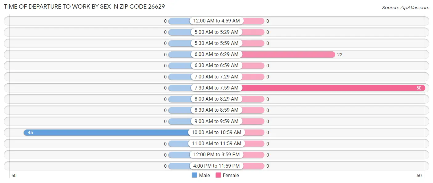 Time of Departure to Work by Sex in Zip Code 26629