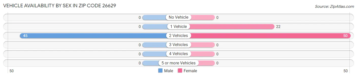 Vehicle Availability by Sex in Zip Code 26629