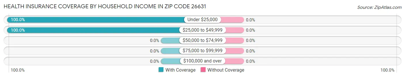 Health Insurance Coverage by Household Income in Zip Code 26631