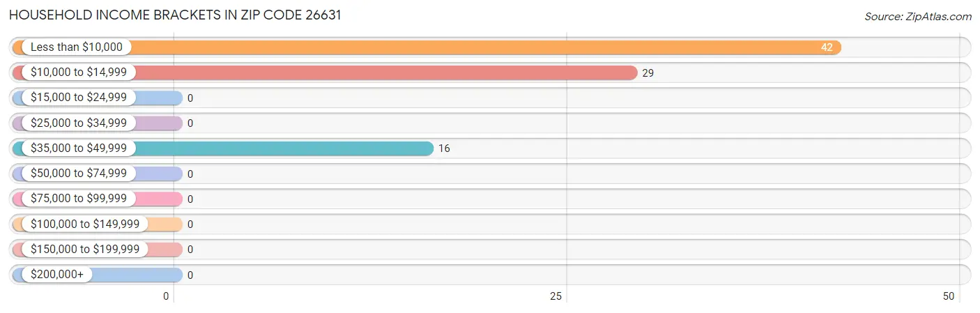 Household Income Brackets in Zip Code 26631