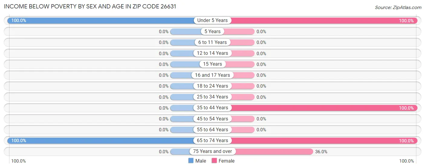 Income Below Poverty by Sex and Age in Zip Code 26631