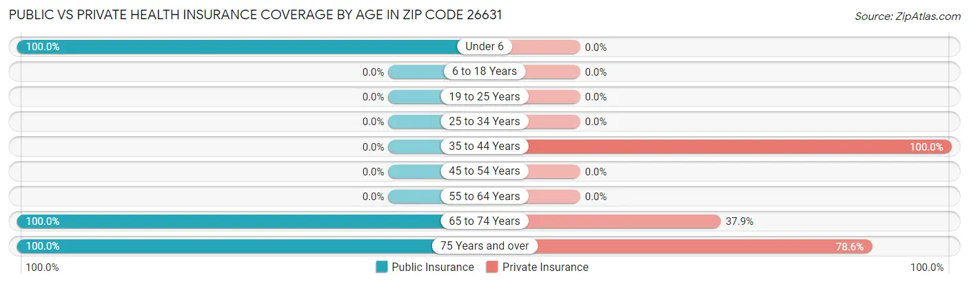 Public vs Private Health Insurance Coverage by Age in Zip Code 26631