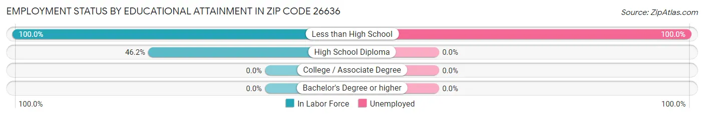 Employment Status by Educational Attainment in Zip Code 26636