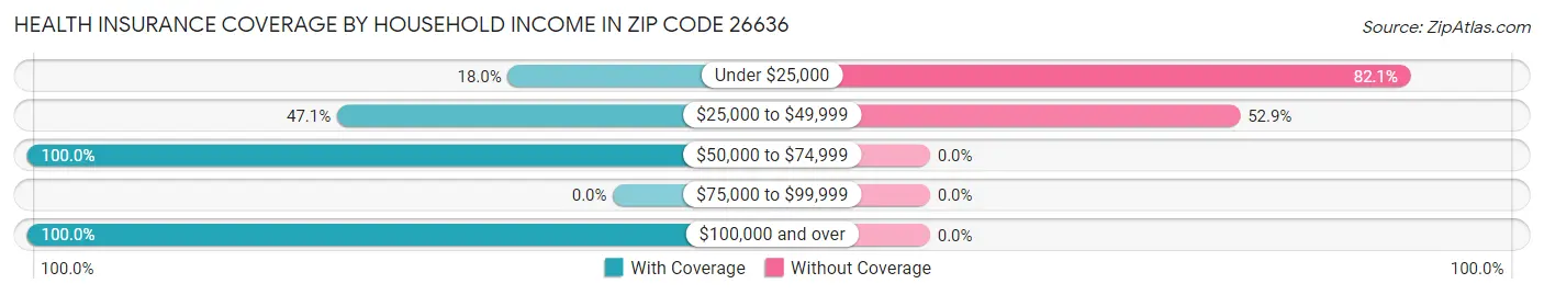 Health Insurance Coverage by Household Income in Zip Code 26636