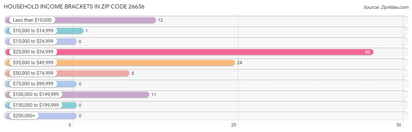 Household Income Brackets in Zip Code 26636