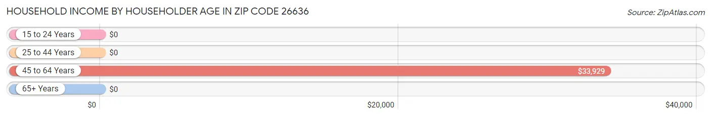 Household Income by Householder Age in Zip Code 26636