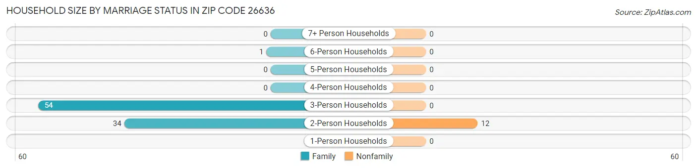 Household Size by Marriage Status in Zip Code 26636