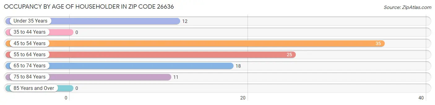 Occupancy by Age of Householder in Zip Code 26636