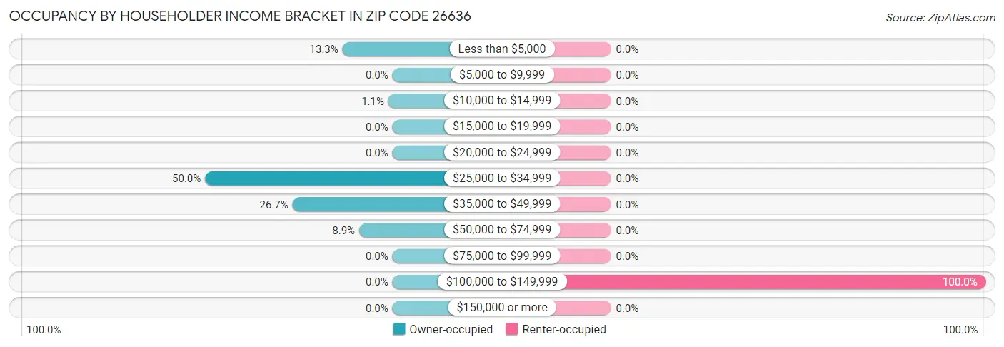 Occupancy by Householder Income Bracket in Zip Code 26636