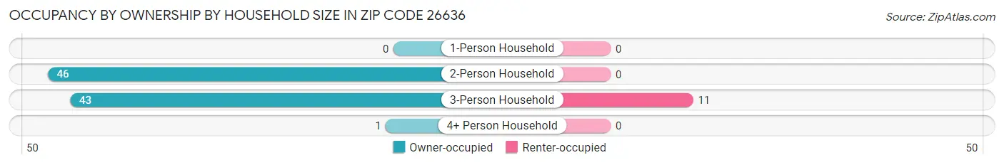 Occupancy by Ownership by Household Size in Zip Code 26636