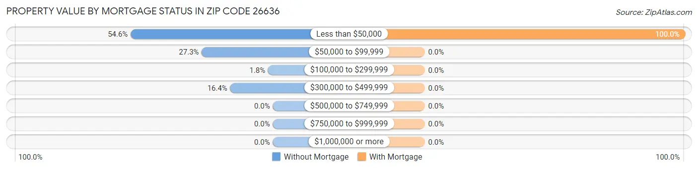 Property Value by Mortgage Status in Zip Code 26636