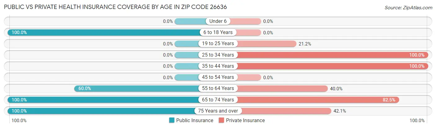 Public vs Private Health Insurance Coverage by Age in Zip Code 26636