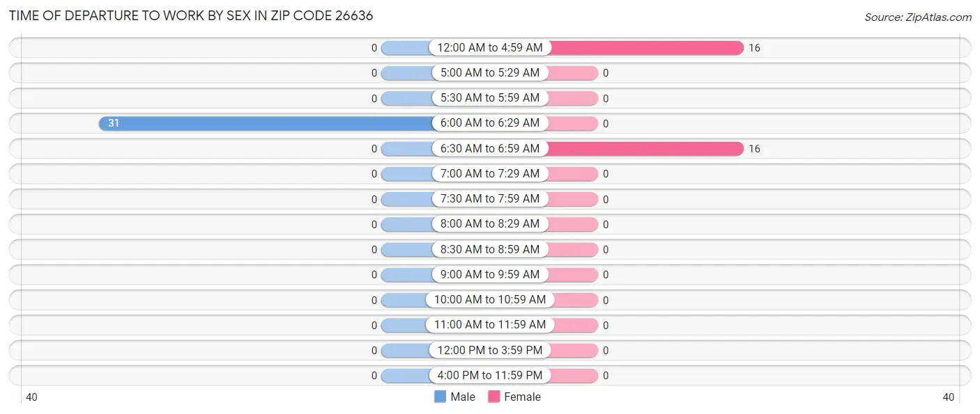 Time of Departure to Work by Sex in Zip Code 26636