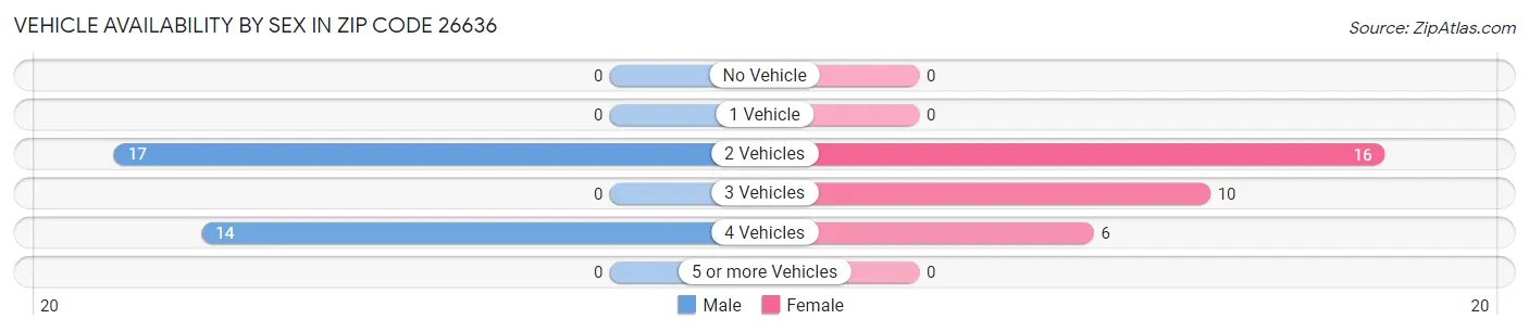 Vehicle Availability by Sex in Zip Code 26636