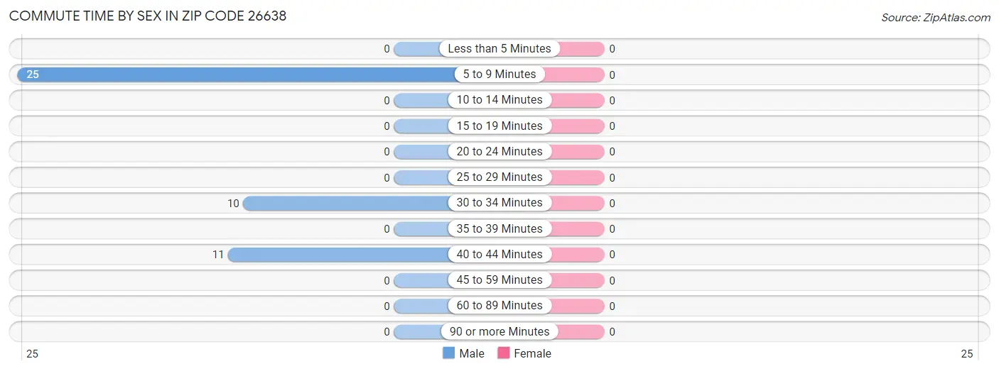 Commute Time by Sex in Zip Code 26638