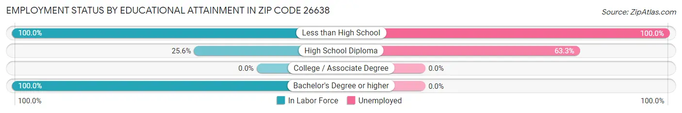Employment Status by Educational Attainment in Zip Code 26638