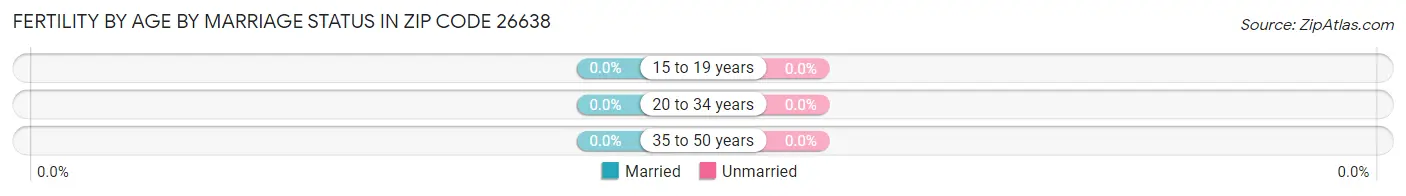 Female Fertility by Age by Marriage Status in Zip Code 26638