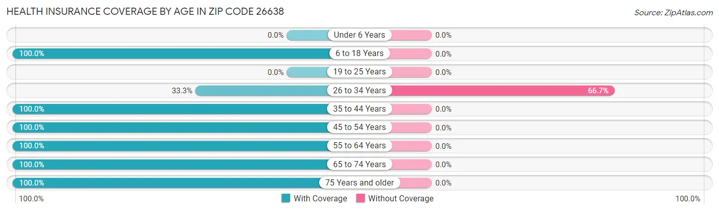 Health Insurance Coverage by Age in Zip Code 26638