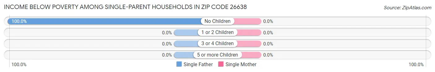 Income Below Poverty Among Single-Parent Households in Zip Code 26638