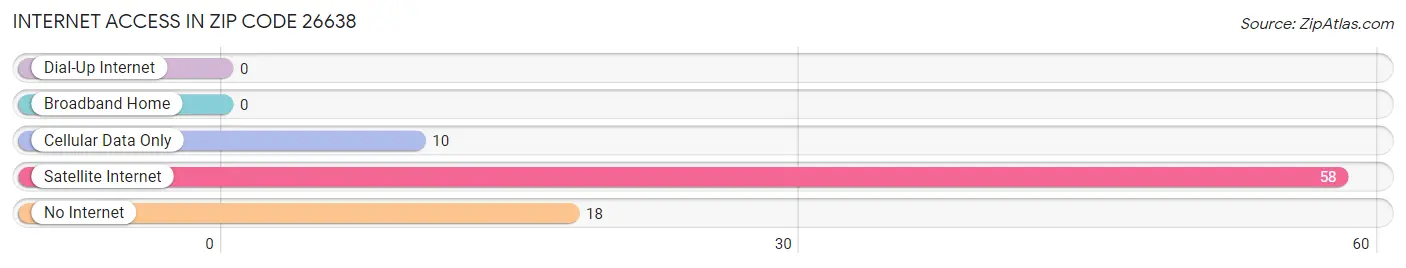 Internet Access in Zip Code 26638