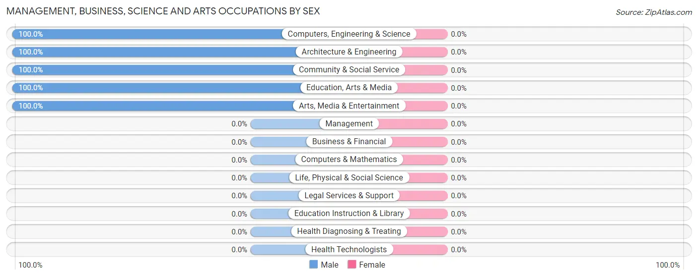 Management, Business, Science and Arts Occupations by Sex in Zip Code 26638