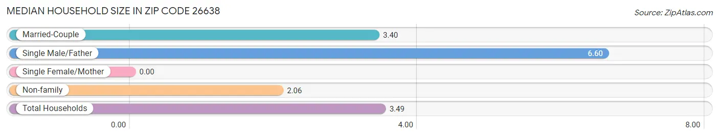 Median Household Size in Zip Code 26638