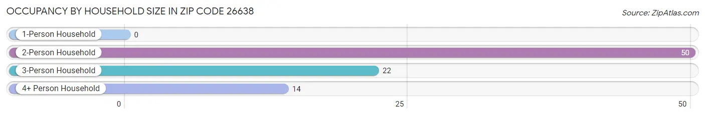 Occupancy by Household Size in Zip Code 26638