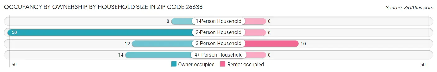 Occupancy by Ownership by Household Size in Zip Code 26638