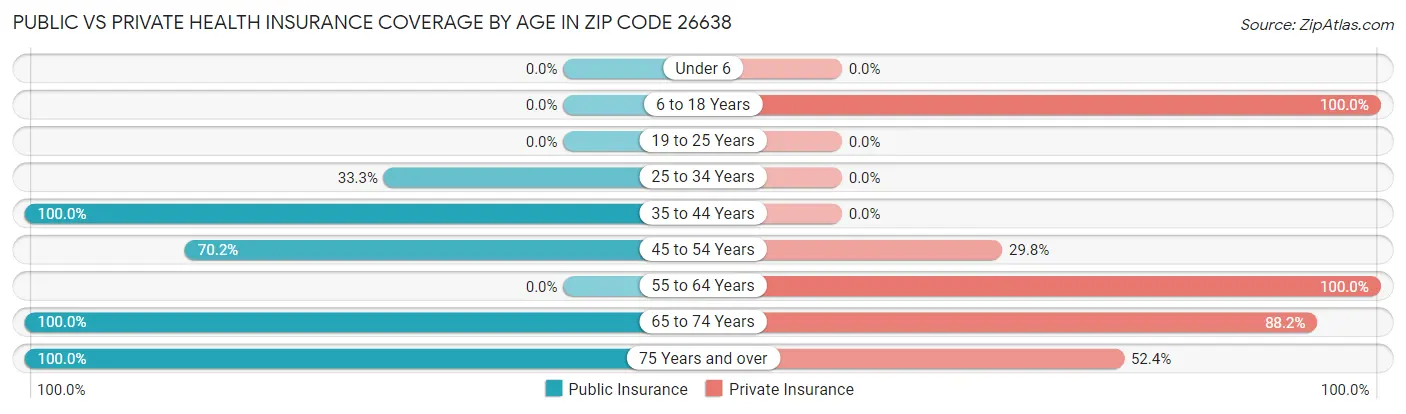 Public vs Private Health Insurance Coverage by Age in Zip Code 26638