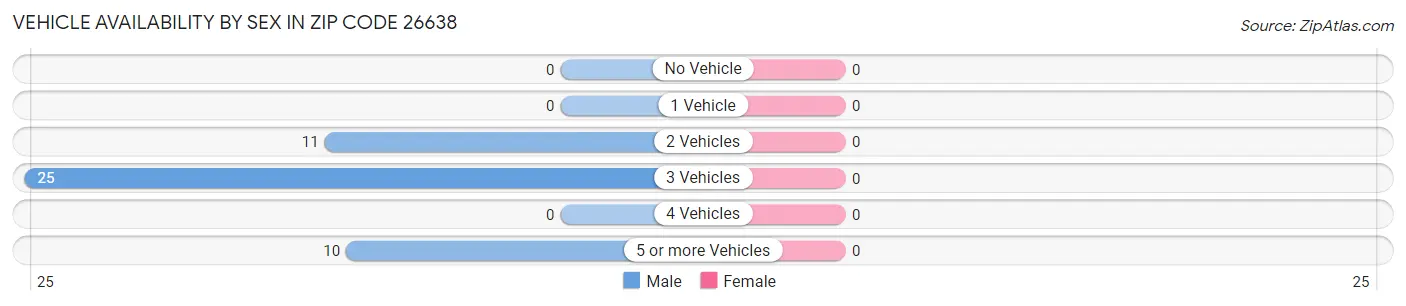 Vehicle Availability by Sex in Zip Code 26638