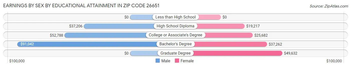 Earnings by Sex by Educational Attainment in Zip Code 26651