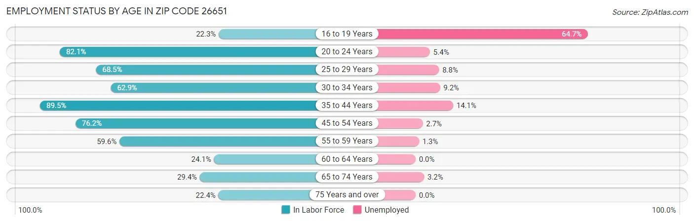 Employment Status by Age in Zip Code 26651