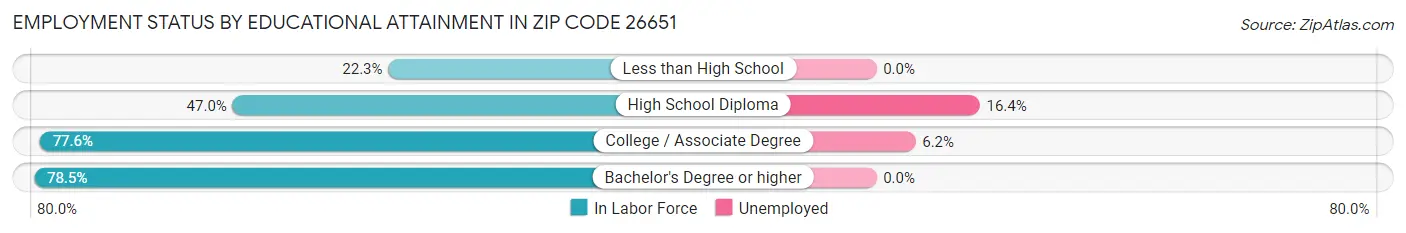 Employment Status by Educational Attainment in Zip Code 26651