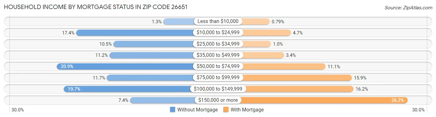 Household Income by Mortgage Status in Zip Code 26651