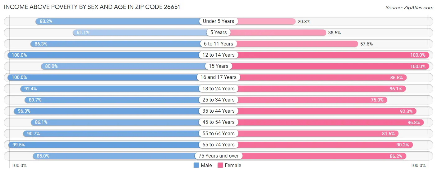 Income Above Poverty by Sex and Age in Zip Code 26651