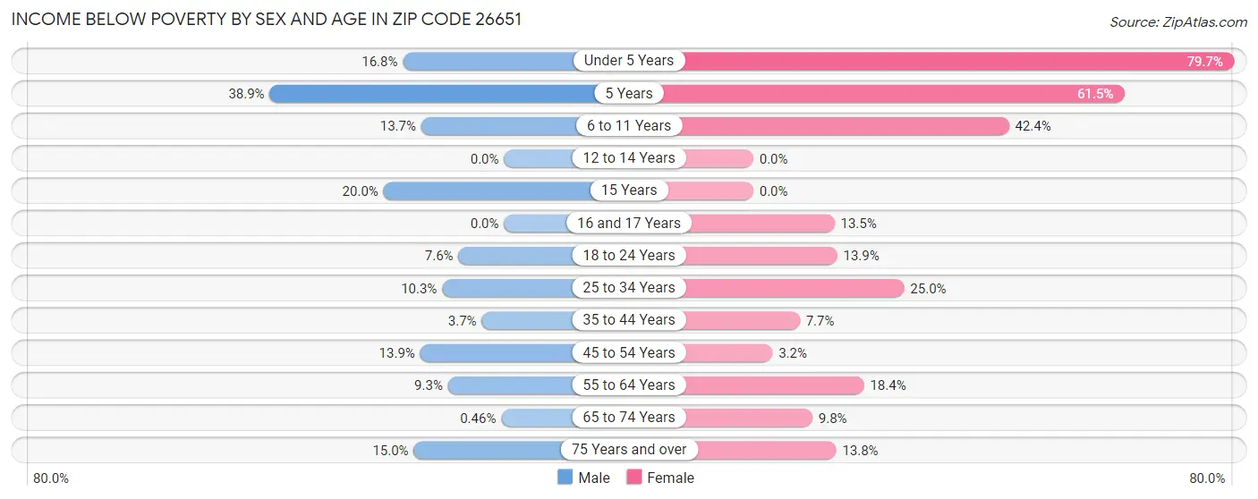 Income Below Poverty by Sex and Age in Zip Code 26651