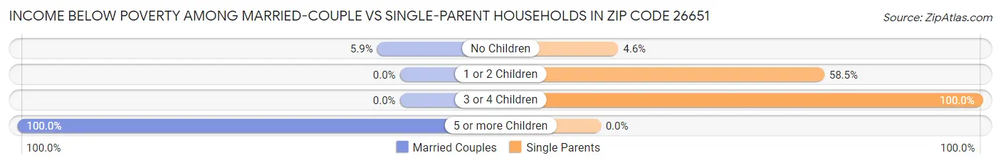 Income Below Poverty Among Married-Couple vs Single-Parent Households in Zip Code 26651