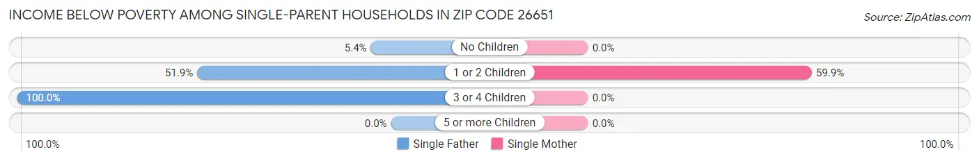 Income Below Poverty Among Single-Parent Households in Zip Code 26651